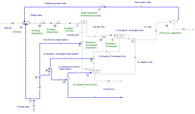 iterams-project-flowsheet-simulation-water-consumption-optimisation CASPEO process simulation and optimization software interface