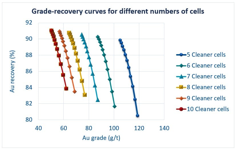 usim-pac-mineral-processing-flowsheet-ore-variability-grade-recovery-simulation CASPEO process simulation and optimization software interface
