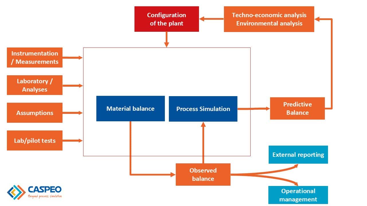 water-management-mining-mass-balance-process-simulation-caspeo-approach